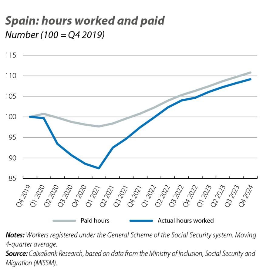 Spain: hours worked and paid