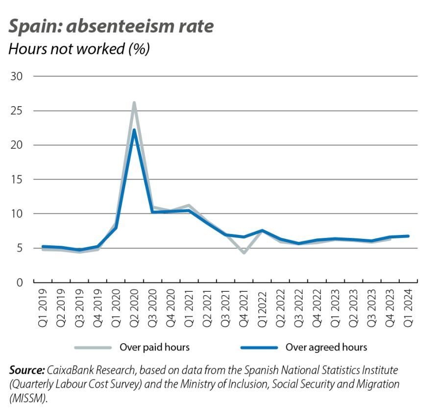 Spain: absenteeism rate