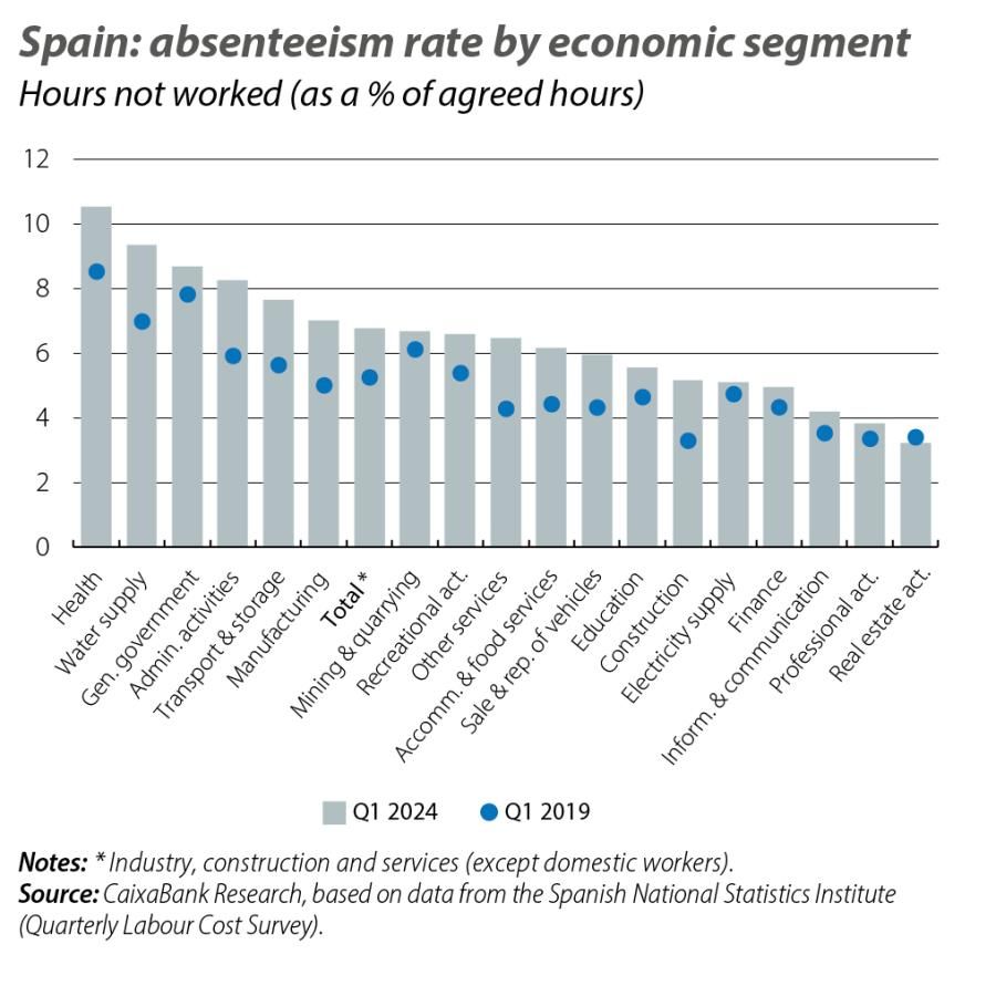 Spain: absenteeism rate by economic segment