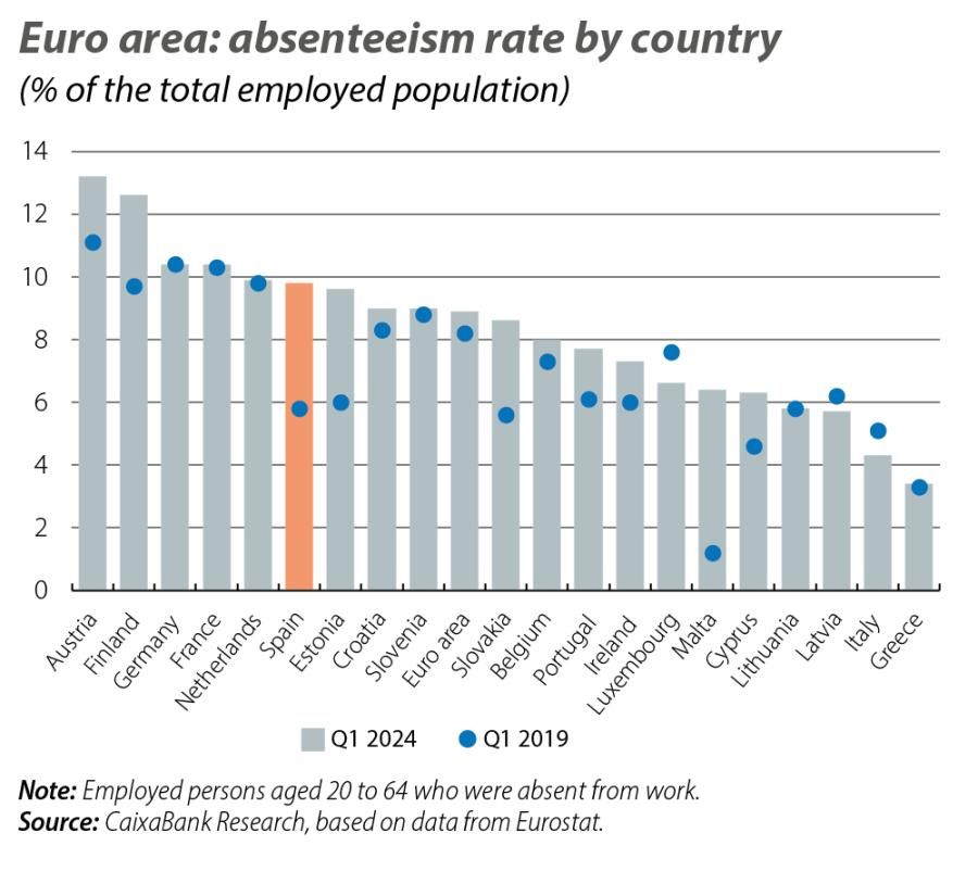 Euro area: absenteeism rate by country