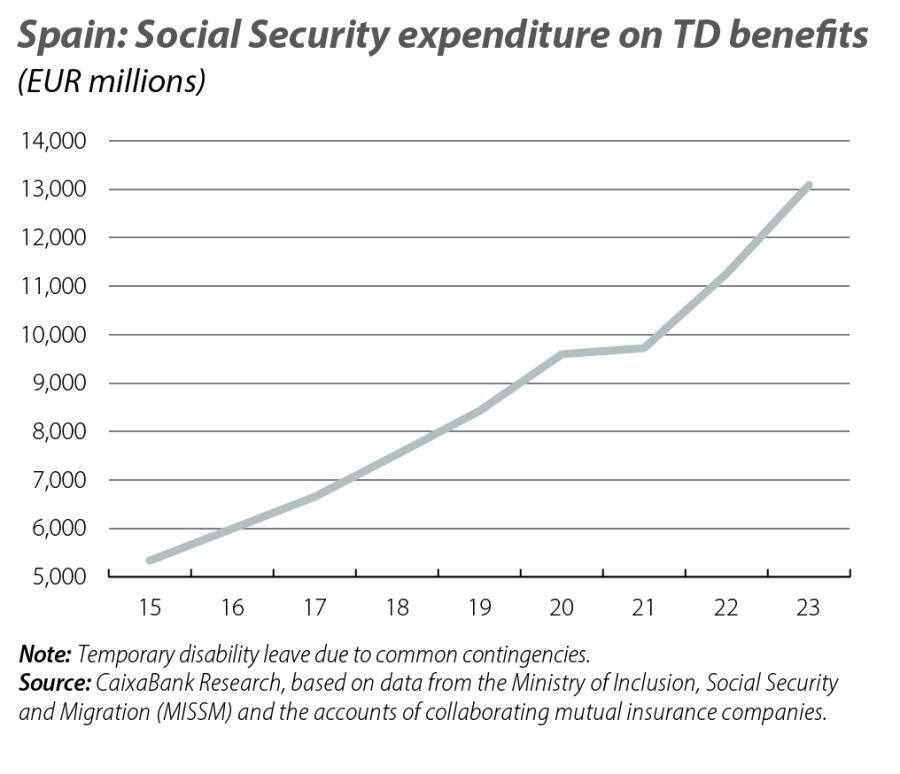 Spain: Social Security expenditure on TD benefits