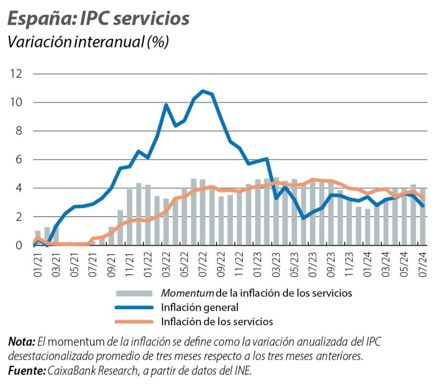 España: IPC servicios