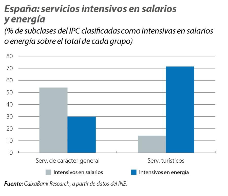 España: servicios intensivos en salarios y energía