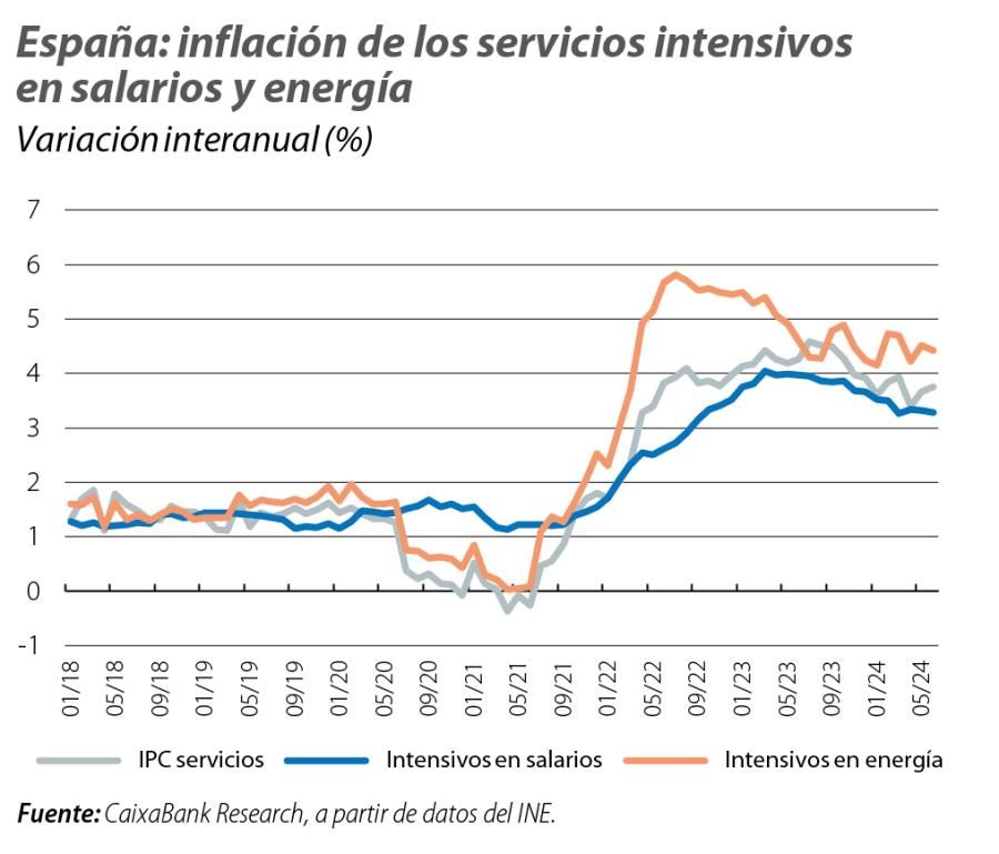 España: inflación de los servicios intensivos en salarios y energía