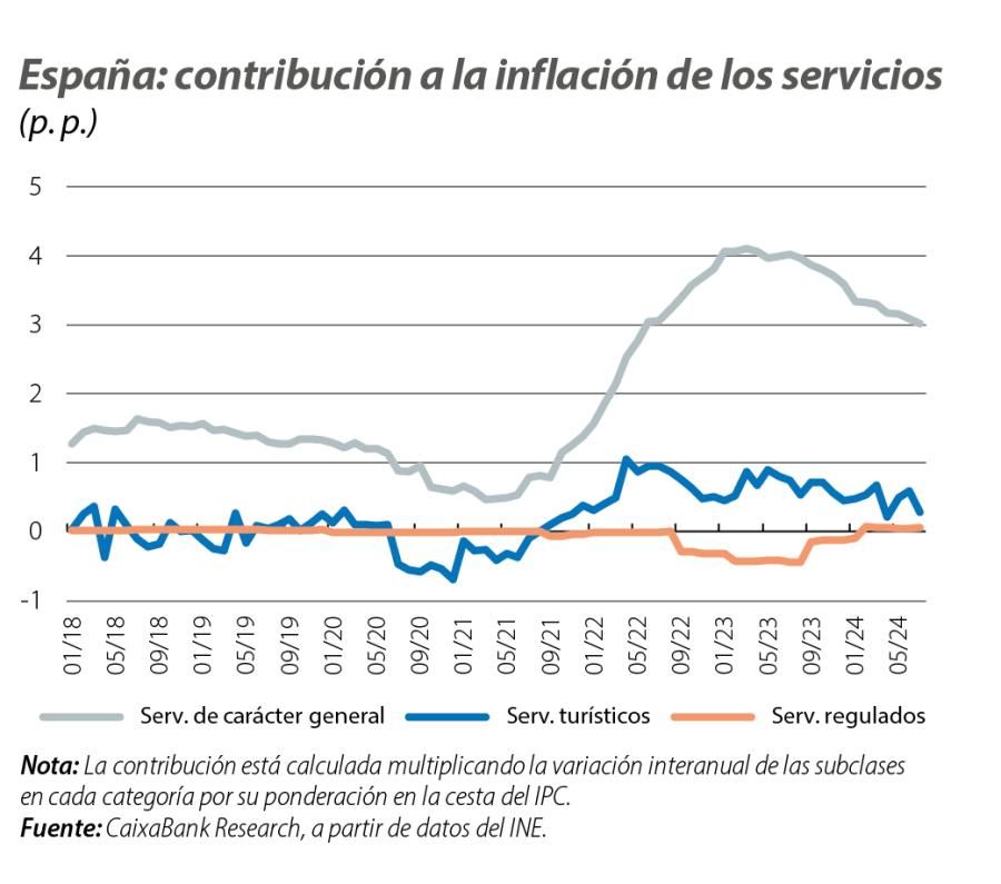 España: contribución a la inflación de los servicios