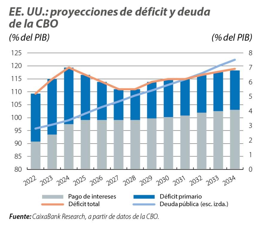 EE. UU.: proyecciones de déficit y deuda de la CBO