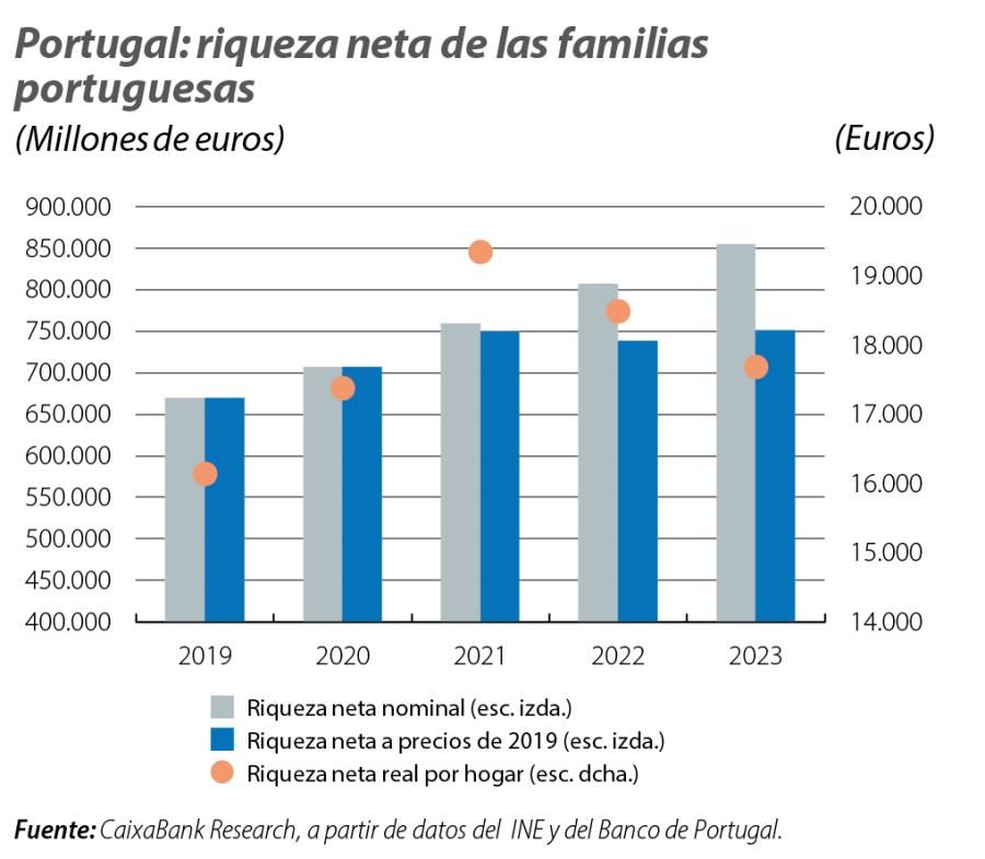 Portugal: riqueza neta de las familias portuguesas