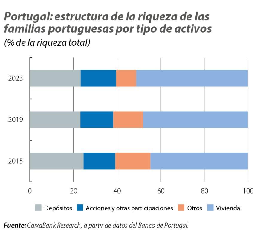 Portugal: estructura de la riqueza de las familias portuguesas por tipo de activos