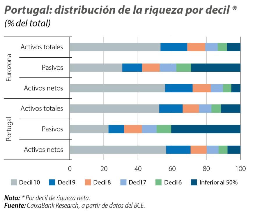 Portugal: distribución de la riqueza por decil