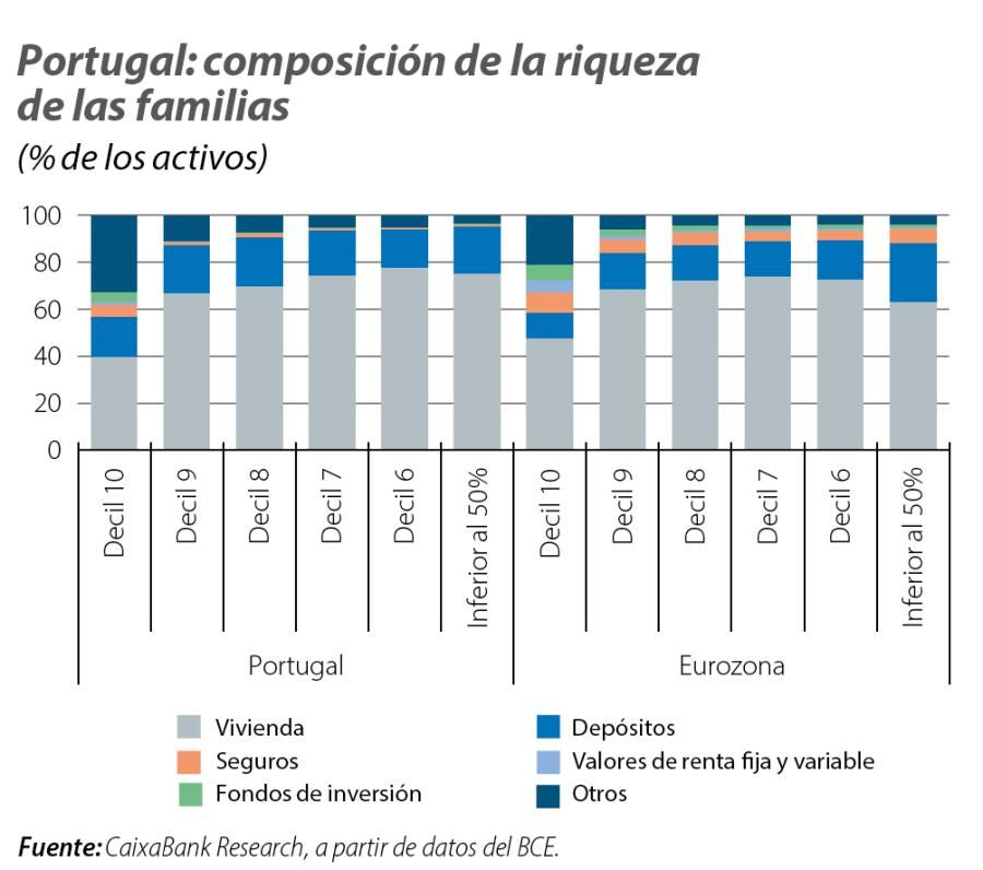 Portugal: composición de la riqueza de las familias