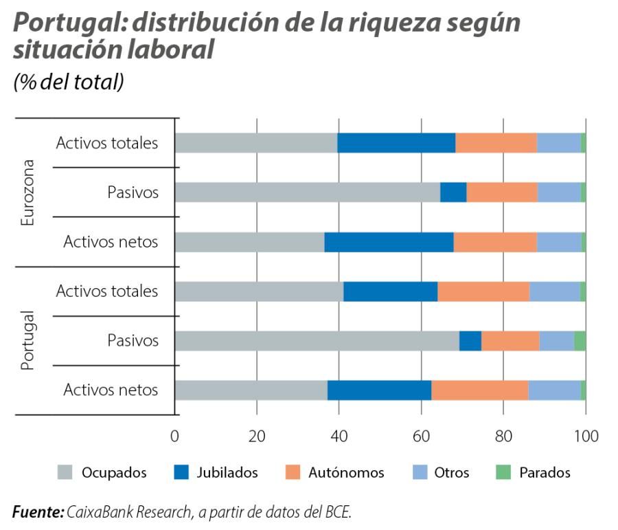 Portugal: distribución de la riqueza según situación laboral