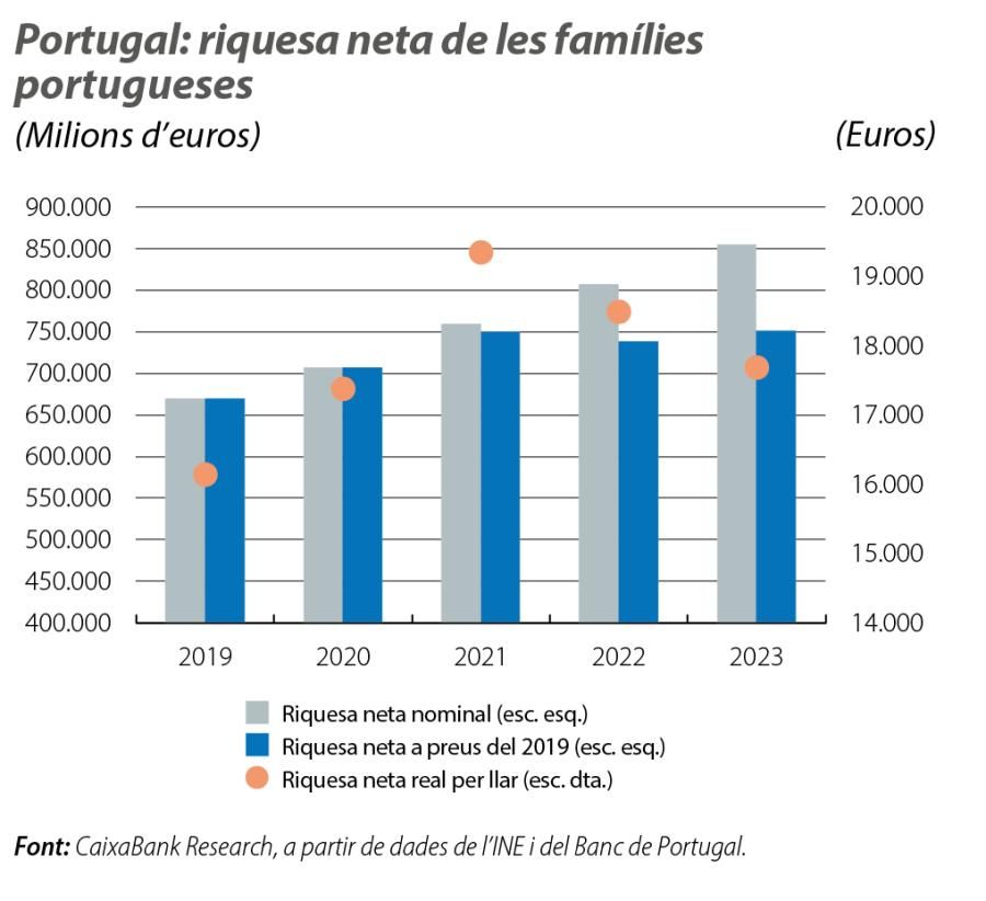 Portugal: riquesa neta de les famílies portugueses