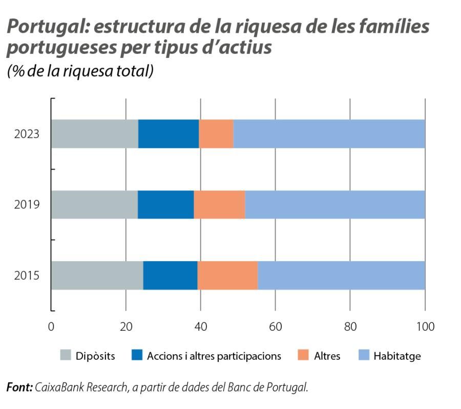 Portugal: estructura de la riquesa de les famílies portugueses per tipus d’actius