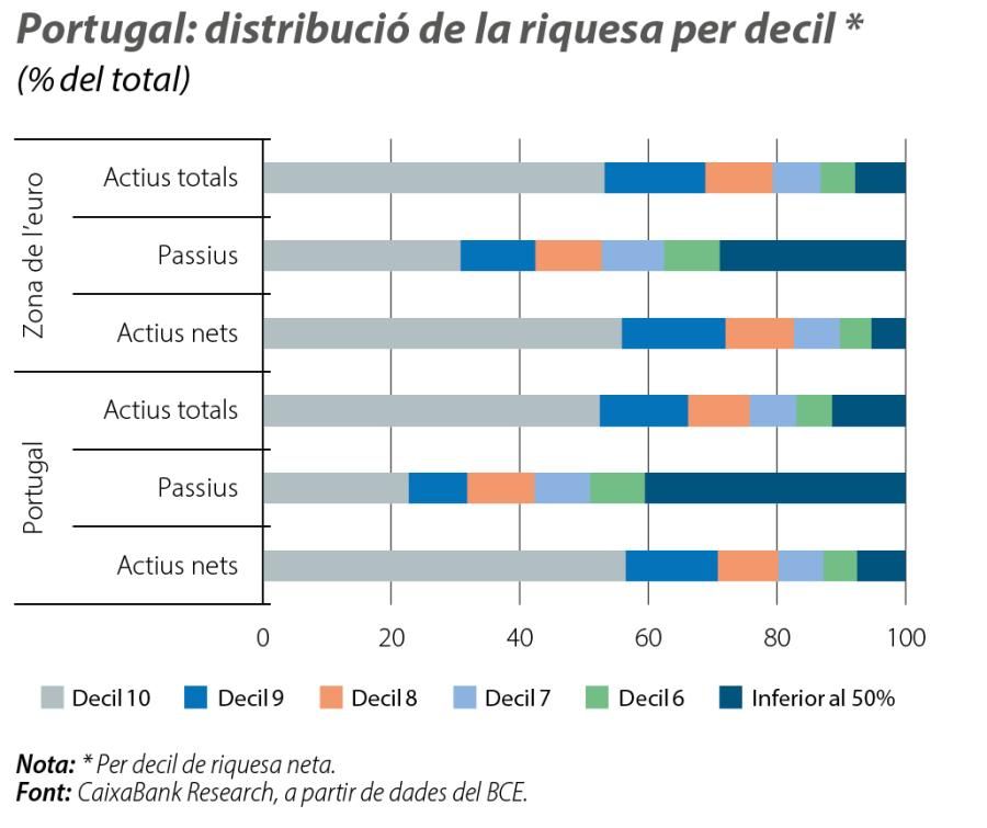 Portugal: distribució de la riquesa per decil