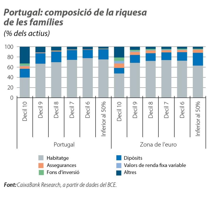 Portugal: composició de la riquesa de les famílies