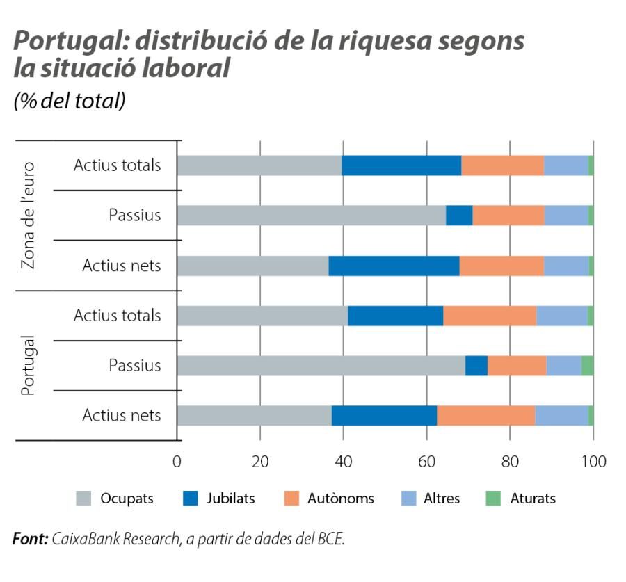 Portugal: distribució de la riquesa segons la situació laboral