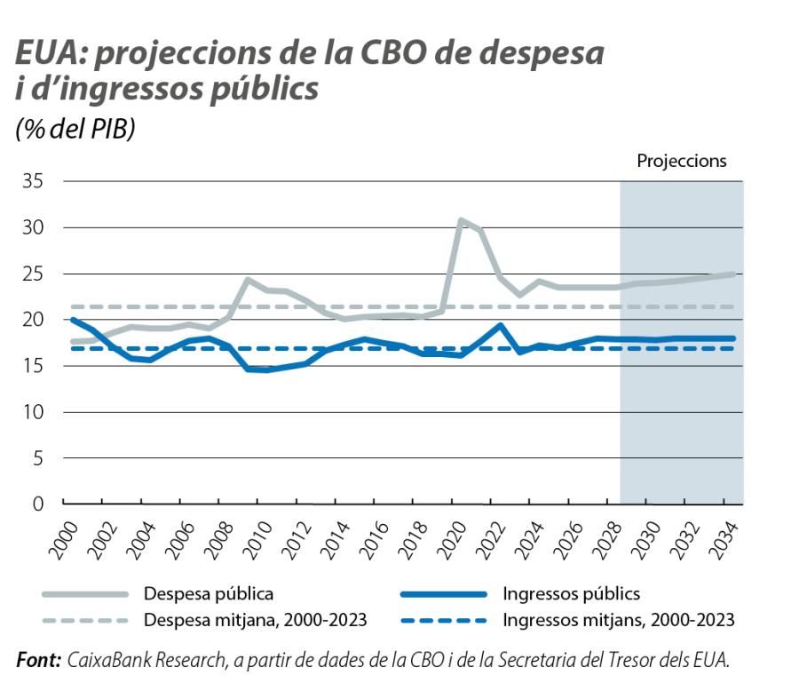 EUA: projeccions de la CBO de despesa i d’ingressos públics