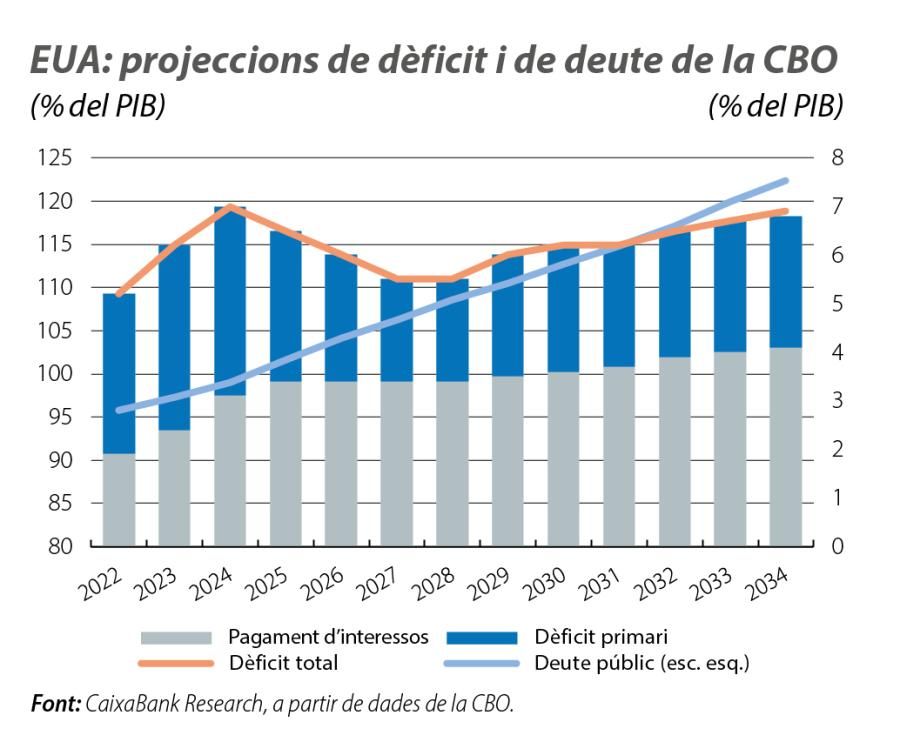 EUA: projeccions de dèficit i de deute de la CBO