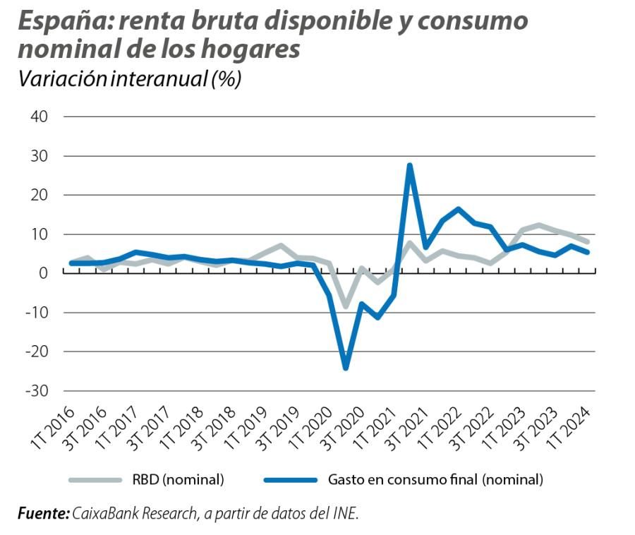 España: renta bruta disponible y con sumo nominal de los hogares