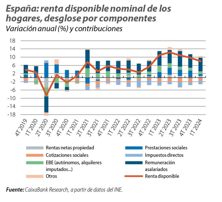 España: renta disponible nominal de los hogares, desglose por componentes