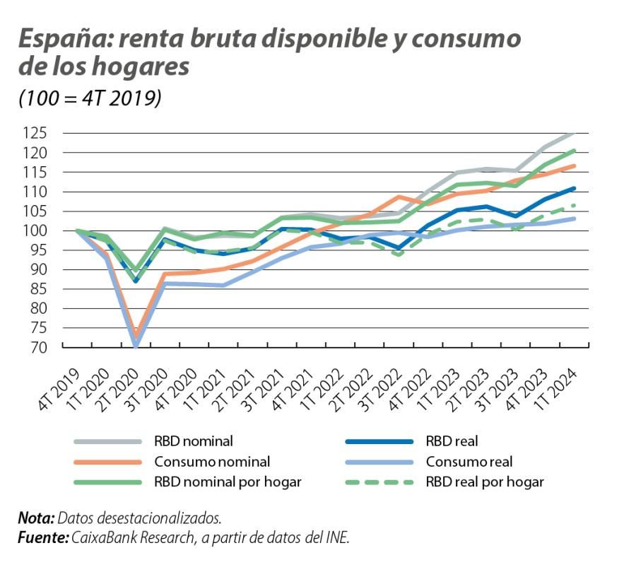 España: renta bruta disponible y consumo de los hogares