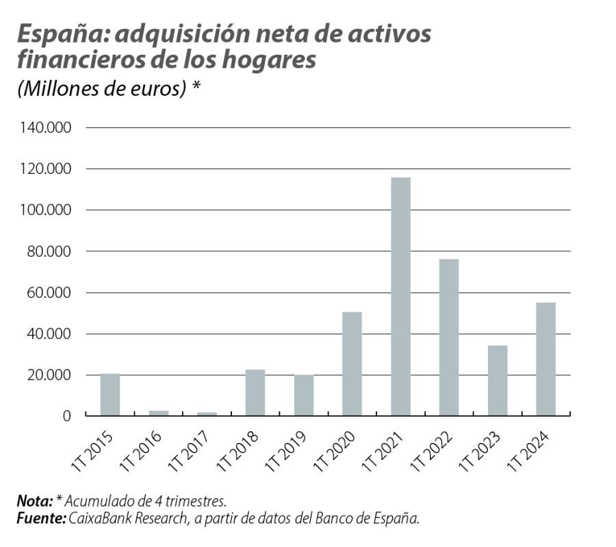 España: adquisición neta de activos financieros de los hogares