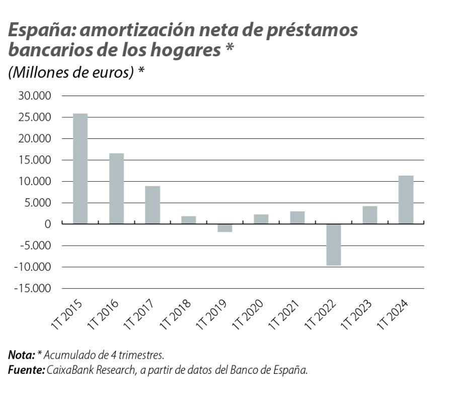 España: amortización neta de préstamos bancarios de los hogares