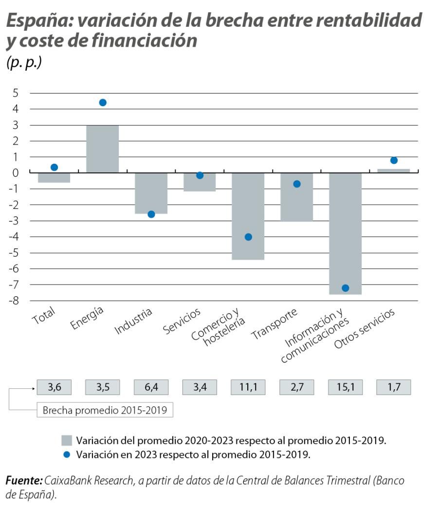 España: variación de la brecha entre rentabilidad y coste de financiación