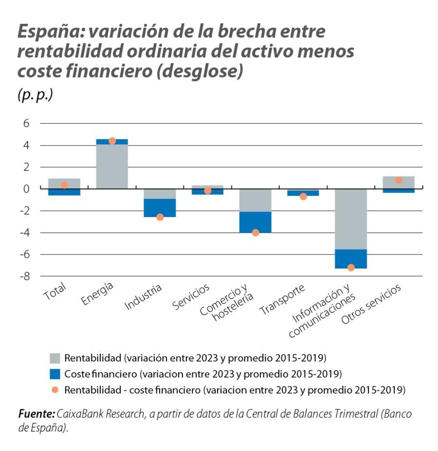 España: variación de la brecha entre rentabilidad ordinaria del activo menos coste financiero (desglose)