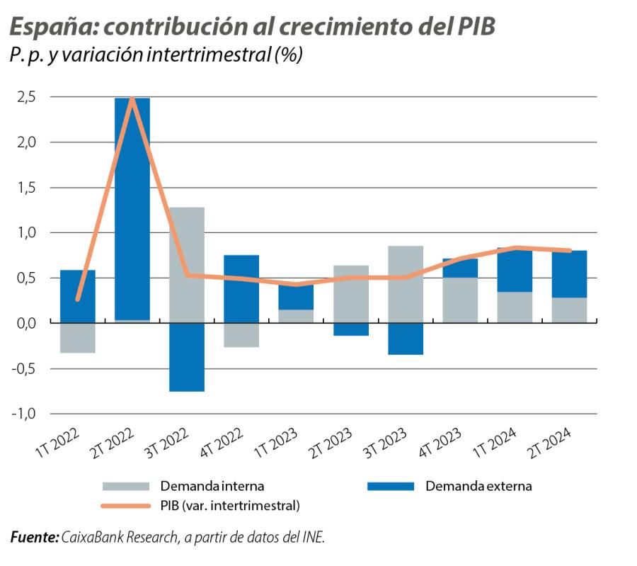 España: contribución al crecimiento del PIB