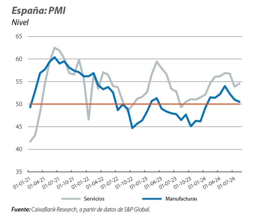 España: PMI