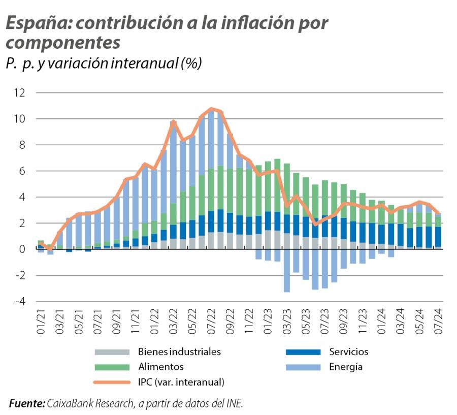 España: contribución a la inflación por componentes
