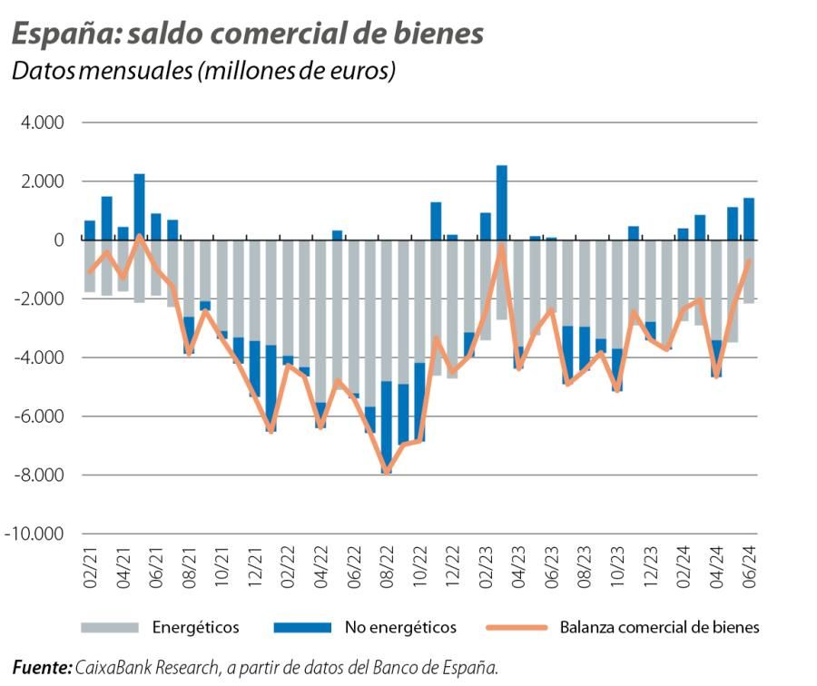 España: saldo comercial de bienes