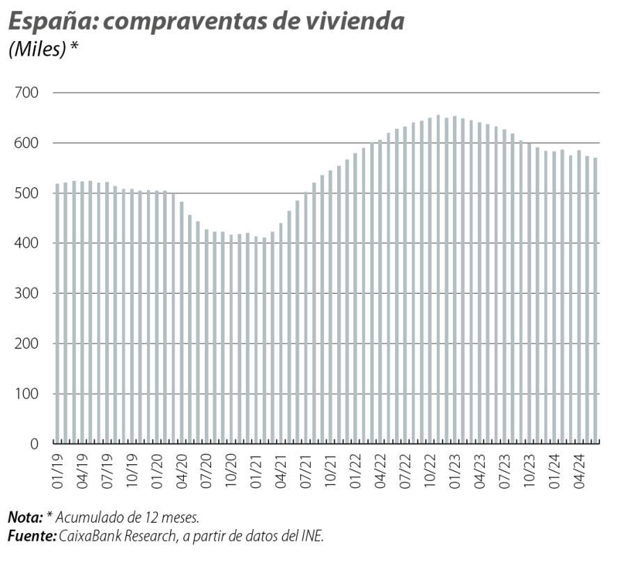 España: compraventas de vivienda