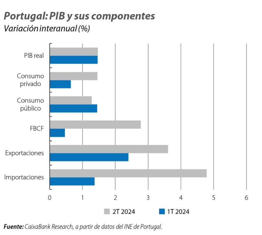 Portugal: PIB y sus componentes