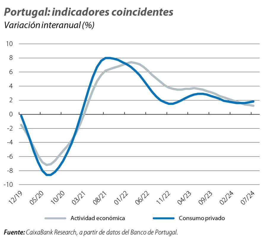 Portugal: indicadores coincidentes