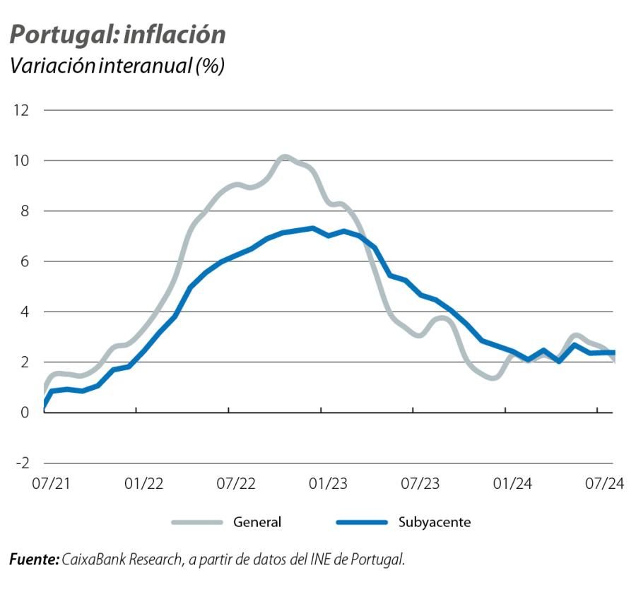 Portugal: inflación