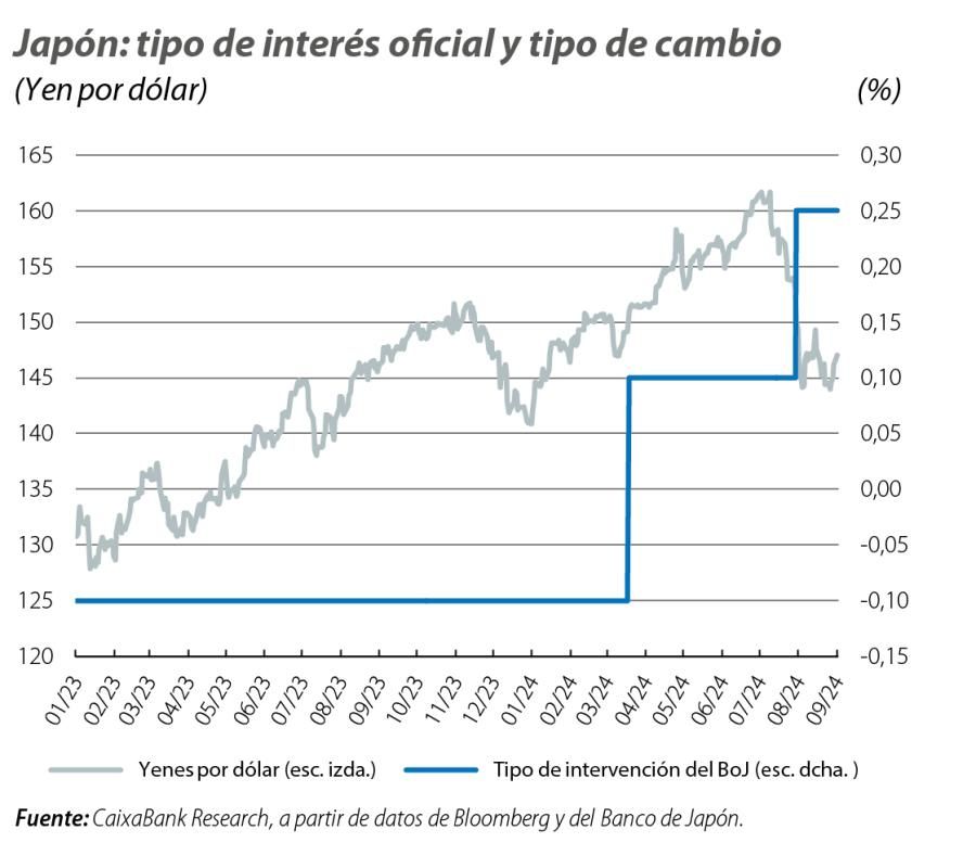 Japón: tipo de interés oficial y tipo de cambio