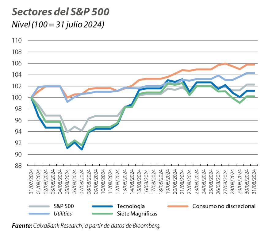 Sectores del S&P 500