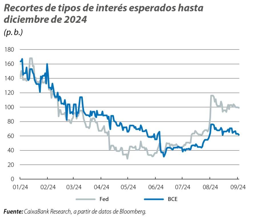 Recortes de tipos de interés esperados hasta diciembre de 2024