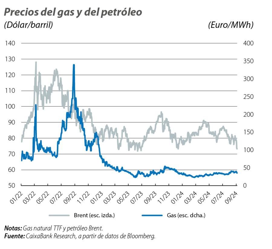 Precios del gas y del petróleo