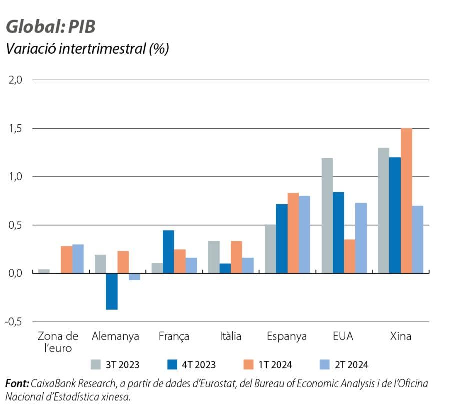 Global: PIB