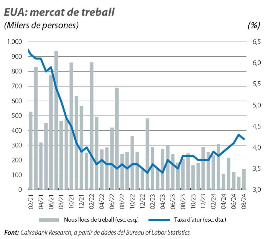 EUA: mercat de treball