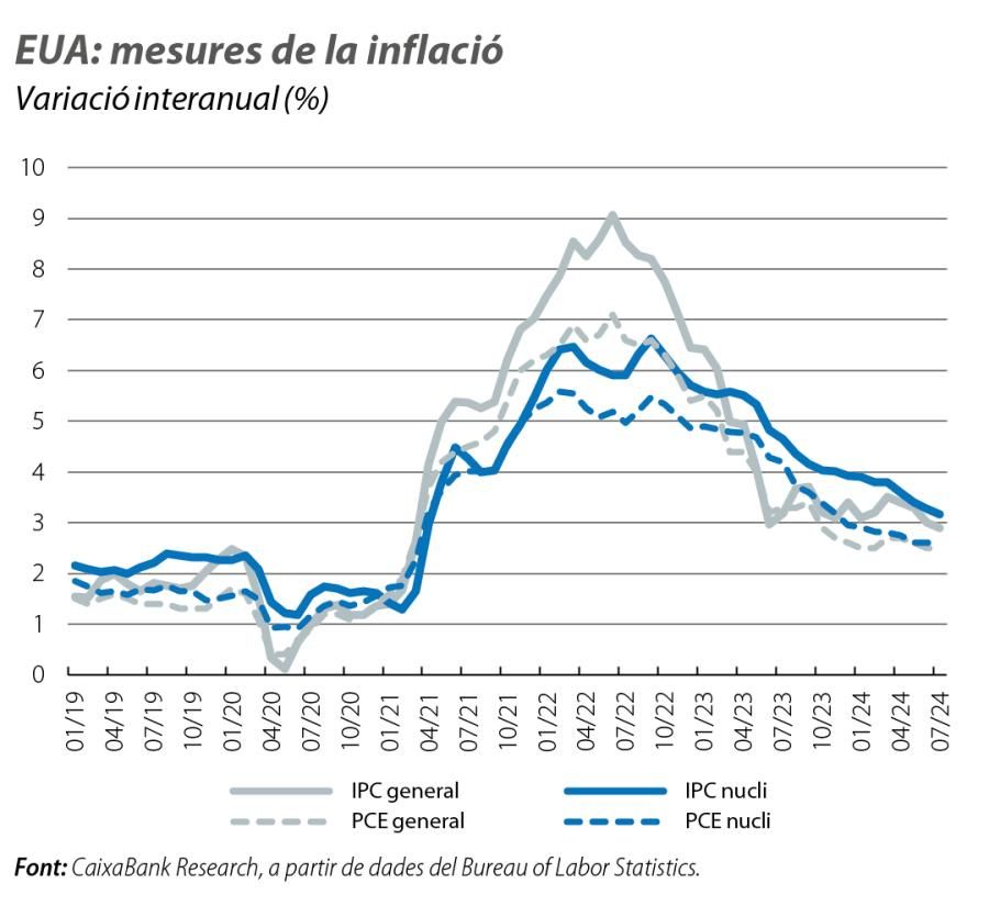 EUA: mesures de la inflació