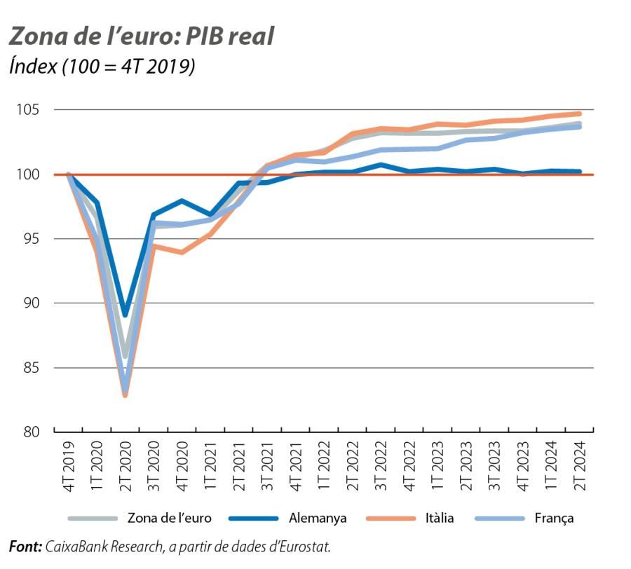 Zona de l’euro: PIB real