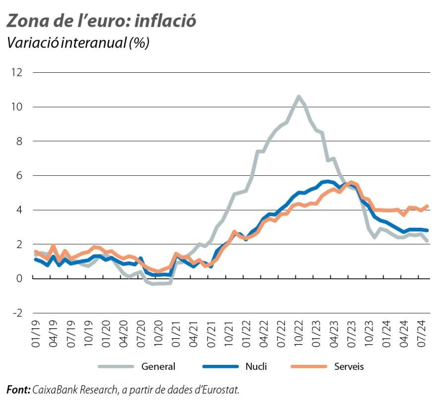 Zona de l’euro: inflació