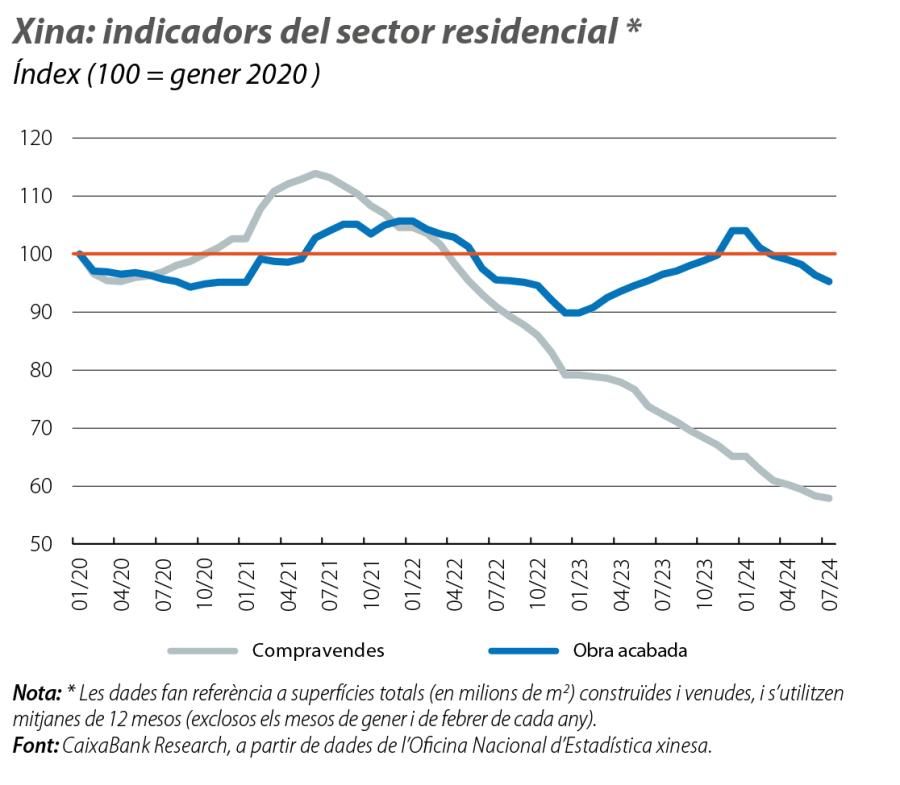 Xina: indicadors del sector residencial