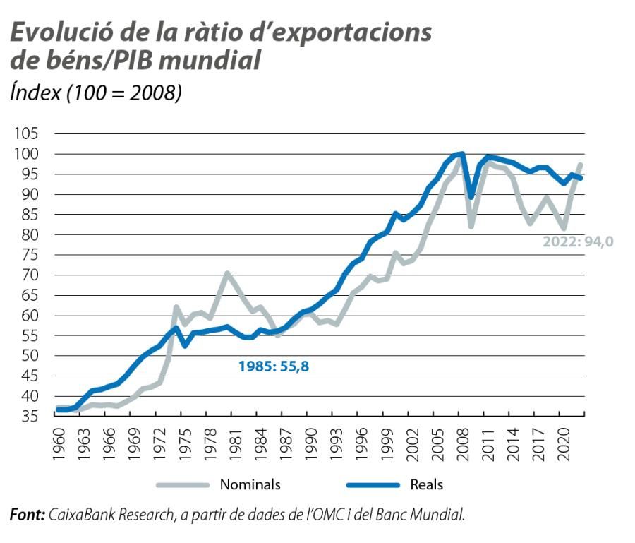 Evolució de la ràtio d’exportacions de béns/PIB mundial