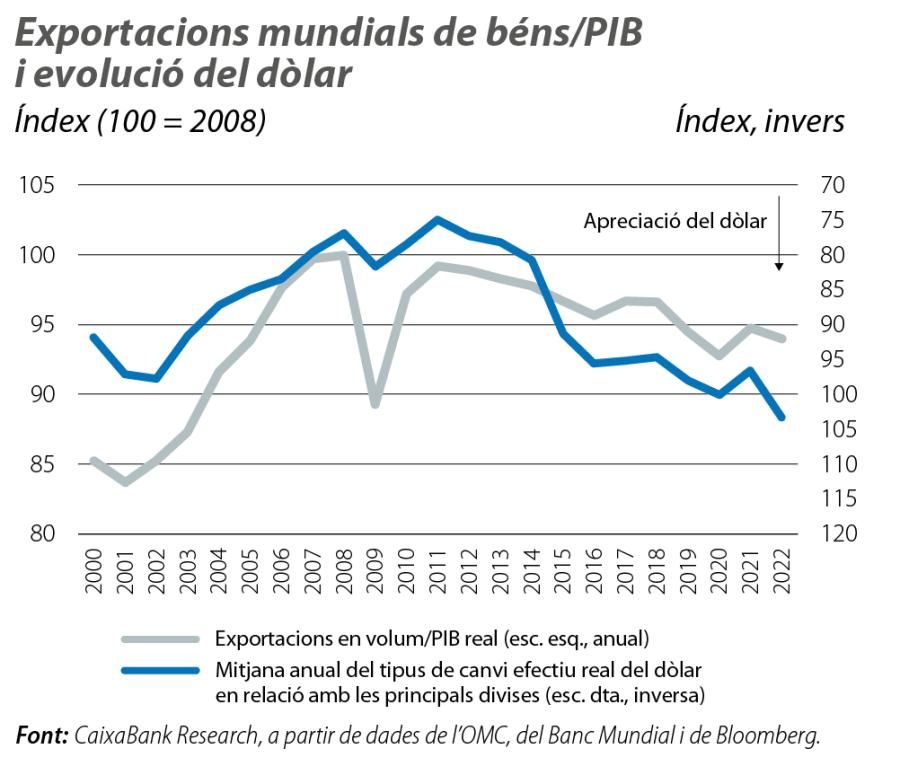 Exportacions mundials de béns/PIB i evolució del dòlar