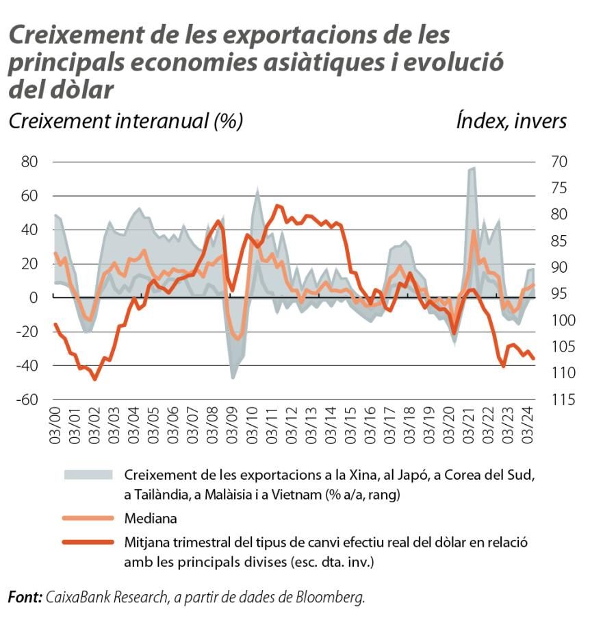 Creixement de les exportacions de les principals economies asiàtiques i evolució del dòlar